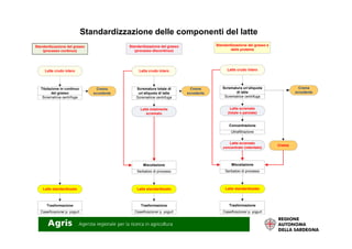 Standardizzazione delle componenti del latte
Crema
eccedente
Latte totalmente
scremato
Latte crudo intero
Scrematura totale di
un’aliquota di latte
Scrematrice centrifuga
Standardizzazione del grasso
(processo discontinuo)
Concentrazione
Latte scremato
(totale o parziale)
Scrematura un’aliquota
di latte
Scrematrice centrifuga
Standardizzazione del grasso e
delle proteine
Latte crudo intero
Crema
eccedente
Miscelazione
Serbatoio di processo
Latte standardizzato
Trasformazione
Caseificazione/ p. yogurt
Concentrazione
Ultrafiltrazione
Latte scremato
concentrato (retentato)
Miscelazione
Serbatoio di processo
Crema
Latte standardizzato
Trasformazione
Caseificazione/ p. yogurt
 