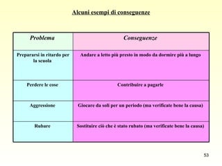 Alcuni esempi di conseguenze   Problema   Conseguenze   Prepararsi in ritardo per la scuola  Andare a letto più presto in modo da dormire più a lungo  Perdere le cose  Contribuire a pagarle  Aggressione  Giocare da soli per un periodo (ma verificate bene la causa)  Rubare  Sostituire ciò che è stato rubato (ma verificate bene la causa)  