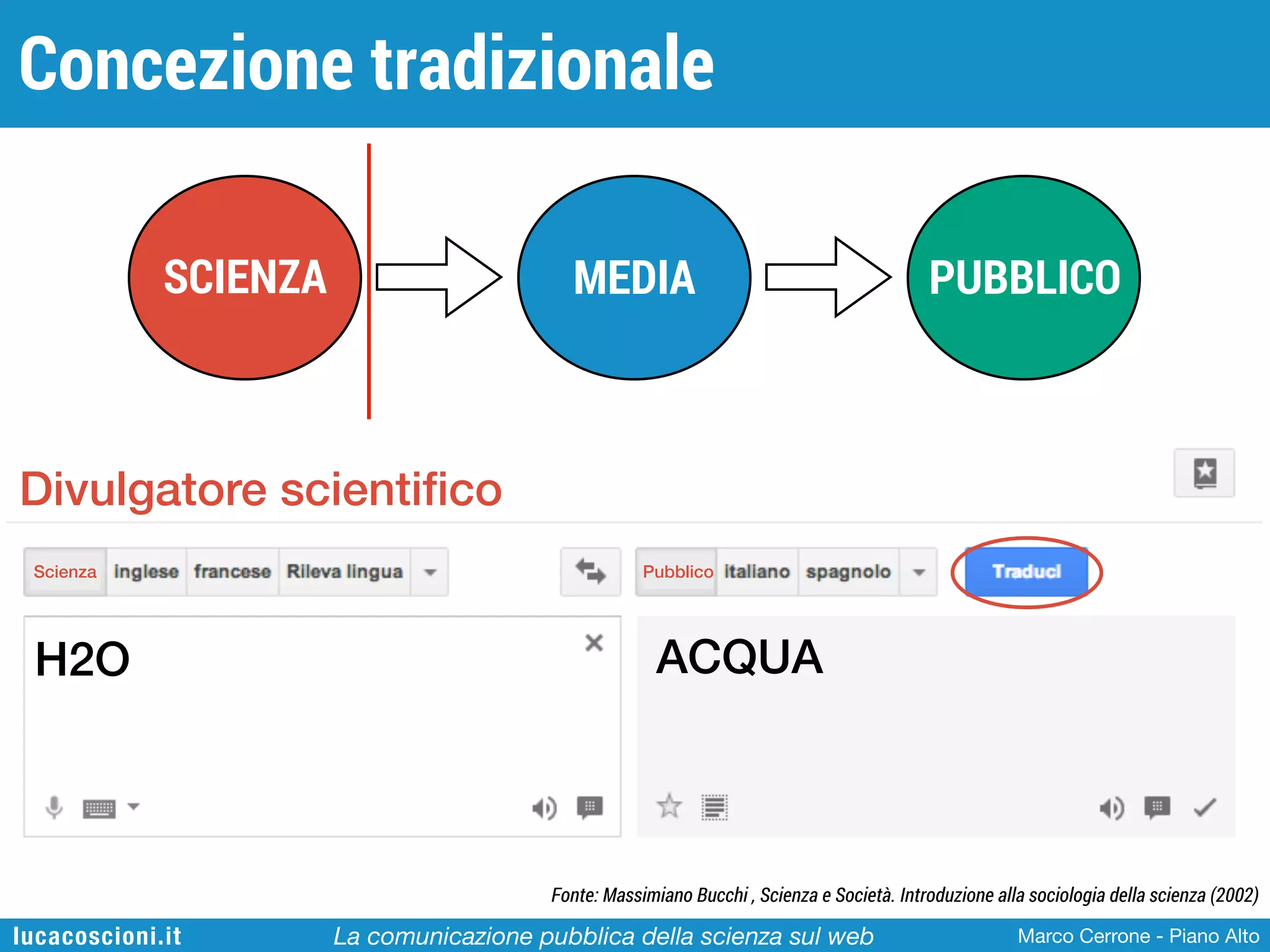 Concezione tradizionale
SCIENZA

MEDIA

PUBBLICO

Divulgatore scientiﬁco
Scienza

H2O

Pubblico

ACQUA
ACQUA

Fonte: Massimiano Bucchi , Scienza e Società. Introduzione alla sociologia della scienza (2002)

lucacoscioni.it

La comunicazione pubblica della scienza sul web

Marco Cerrone - Piano Alto

 
