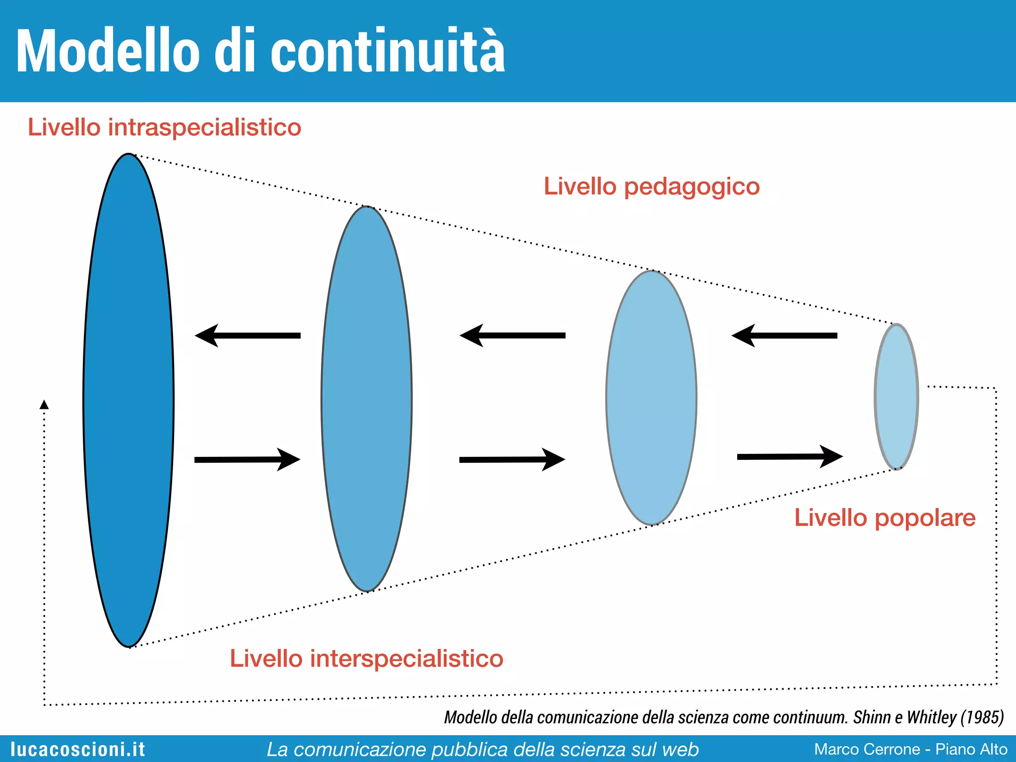Modello di continuità
Livello intraspecialistico
Livello pedagogico

Livello popolare

Livello interspecialistico
Modello della comunicazione della scienza come continuum. Shinn e Whitley (1985)

lucacoscioni.it

La comunicazione pubblica della scienza sul web

Marco Cerrone - Piano Alto

 