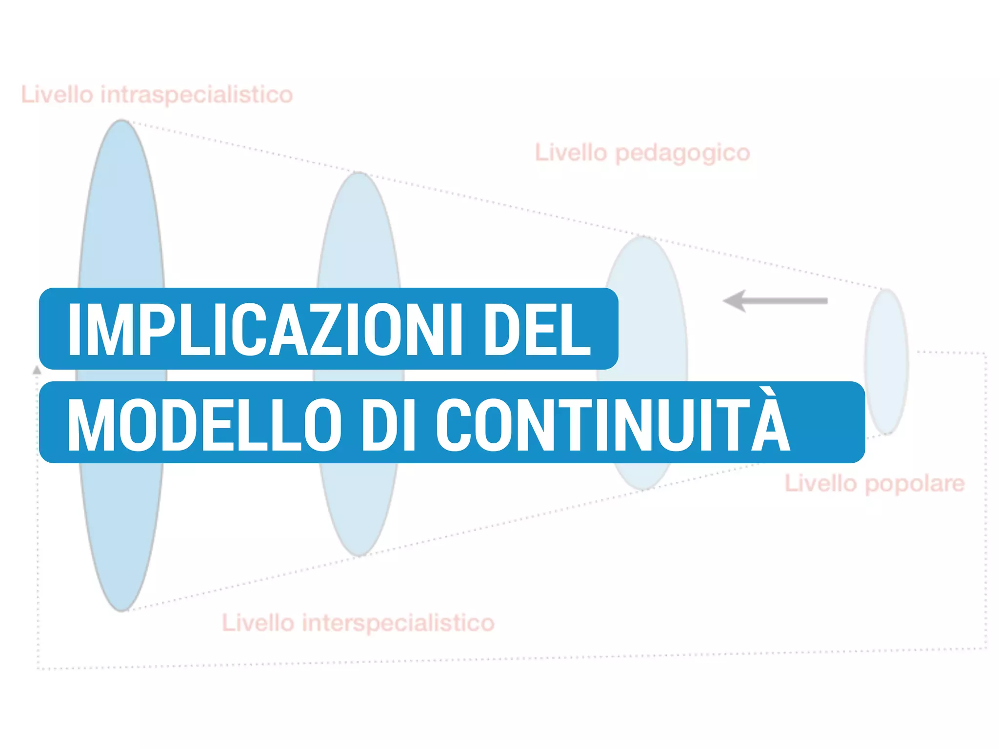 IMPLICAZIONI DEL
MODELLO DI CONTINUITÀ

 