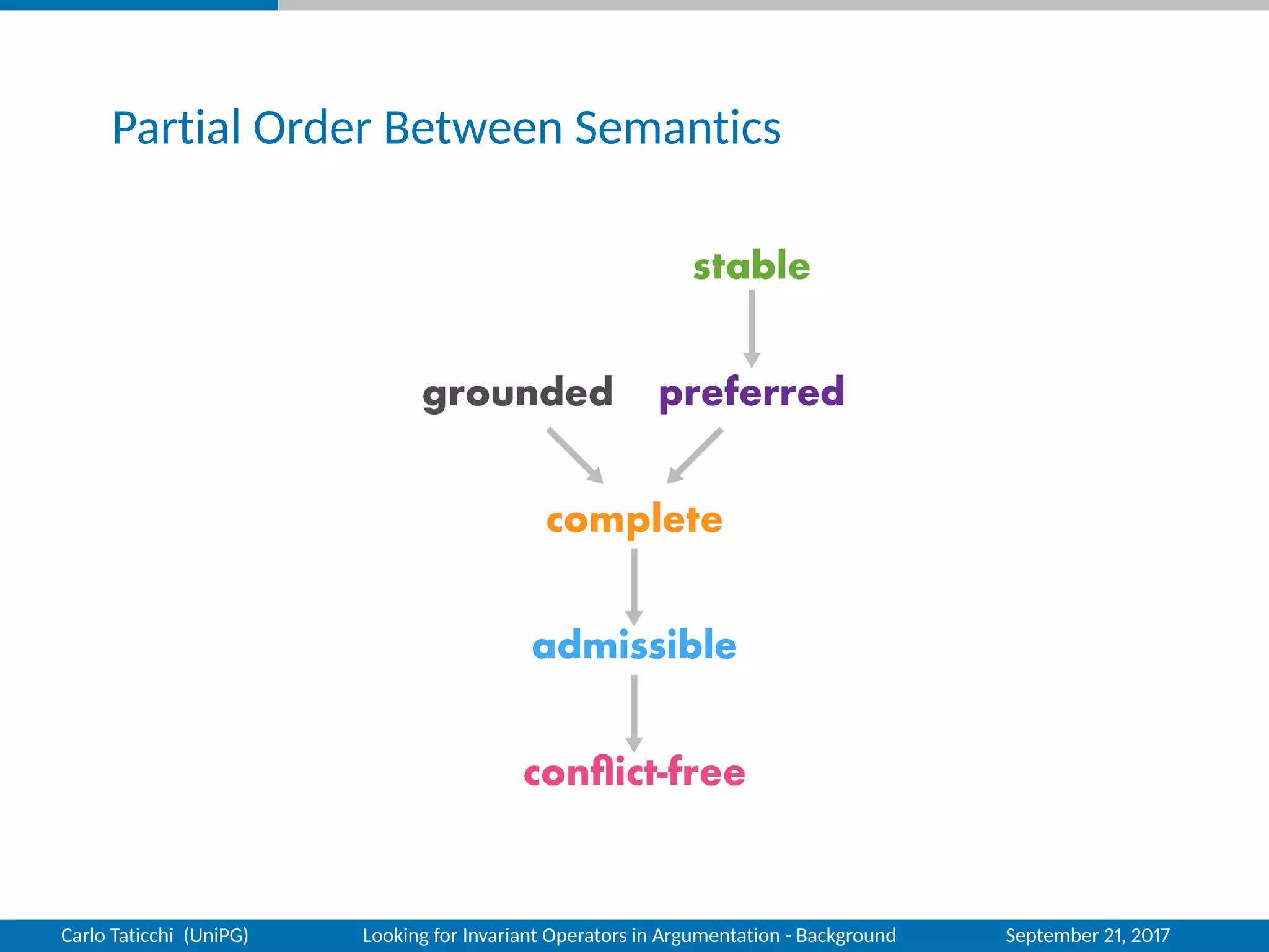 Partial Order Between Semantics
Carlo Taticchi (UniPG) Looking for Invariant Operators in Argumentation - Background September 21, 2017
 