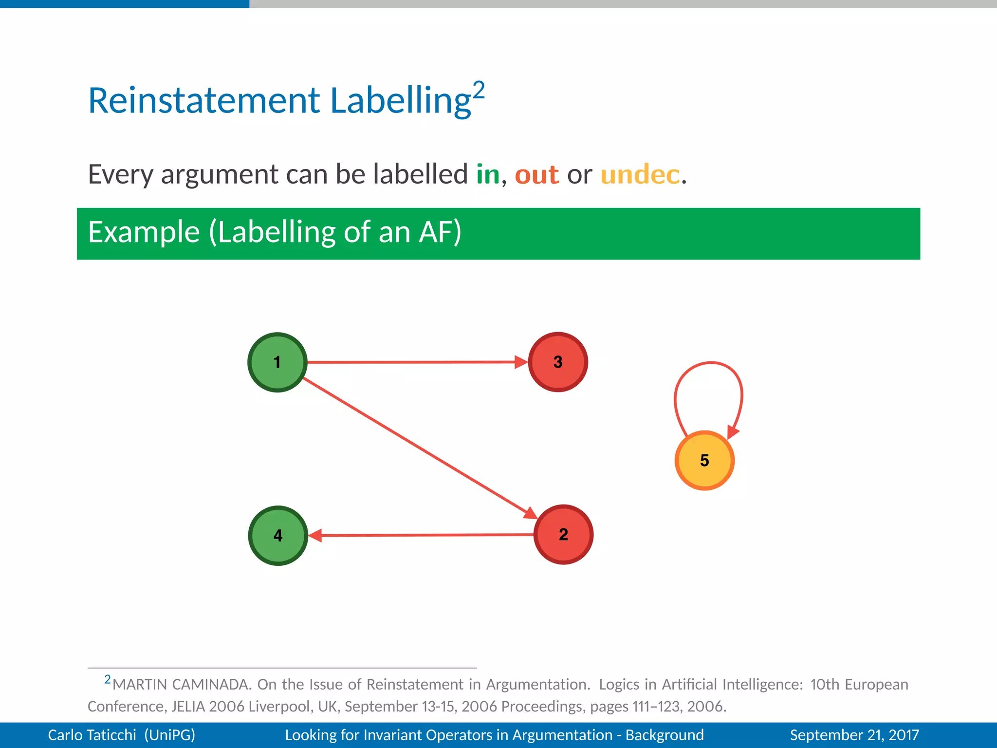 Reinstatement Labelling2
Every argument can be labelled in, out or undec.
Example (Labelling of an AF)
2MARTIN CAMINADA. On the Issue of Reinstatement in Argumentation. Logics in Artiﬁcial Intelligence: 10th European
Conference, JELIA 2006 Liverpool, UK, September 13-15, 2006 Proceedings, pages 111–123, 2006.
Carlo Taticchi (UniPG) Looking for Invariant Operators in Argumentation - Background September 21, 2017
 