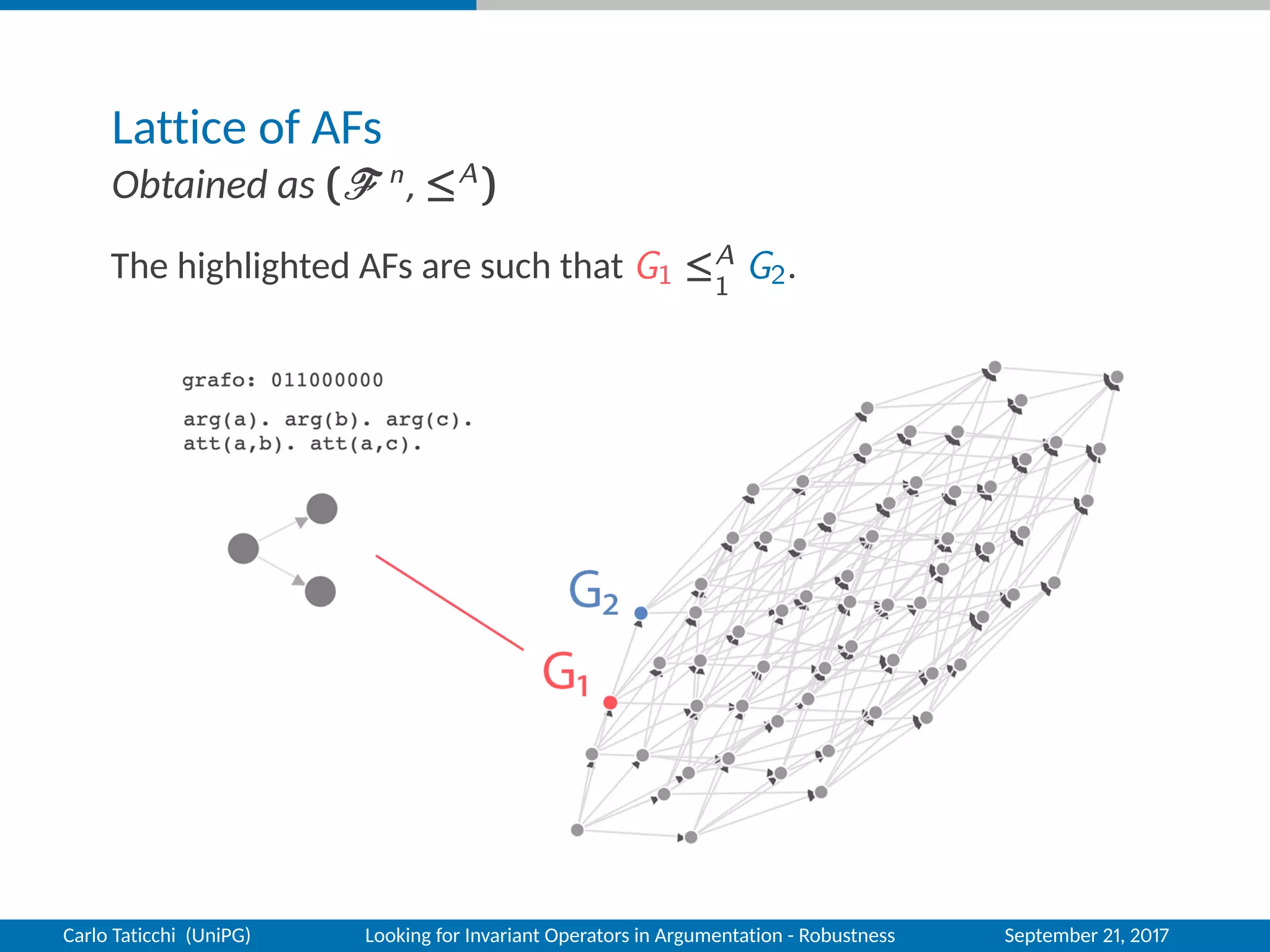 Lattice of AFs
Obtained as ( n
, ≤A
)
The highlighted AFs are such that G1 ≤A
1
G2.
Carlo Taticchi (UniPG) Looking for Invariant Operators in Argumentation - Robustness September 21, 2017
 