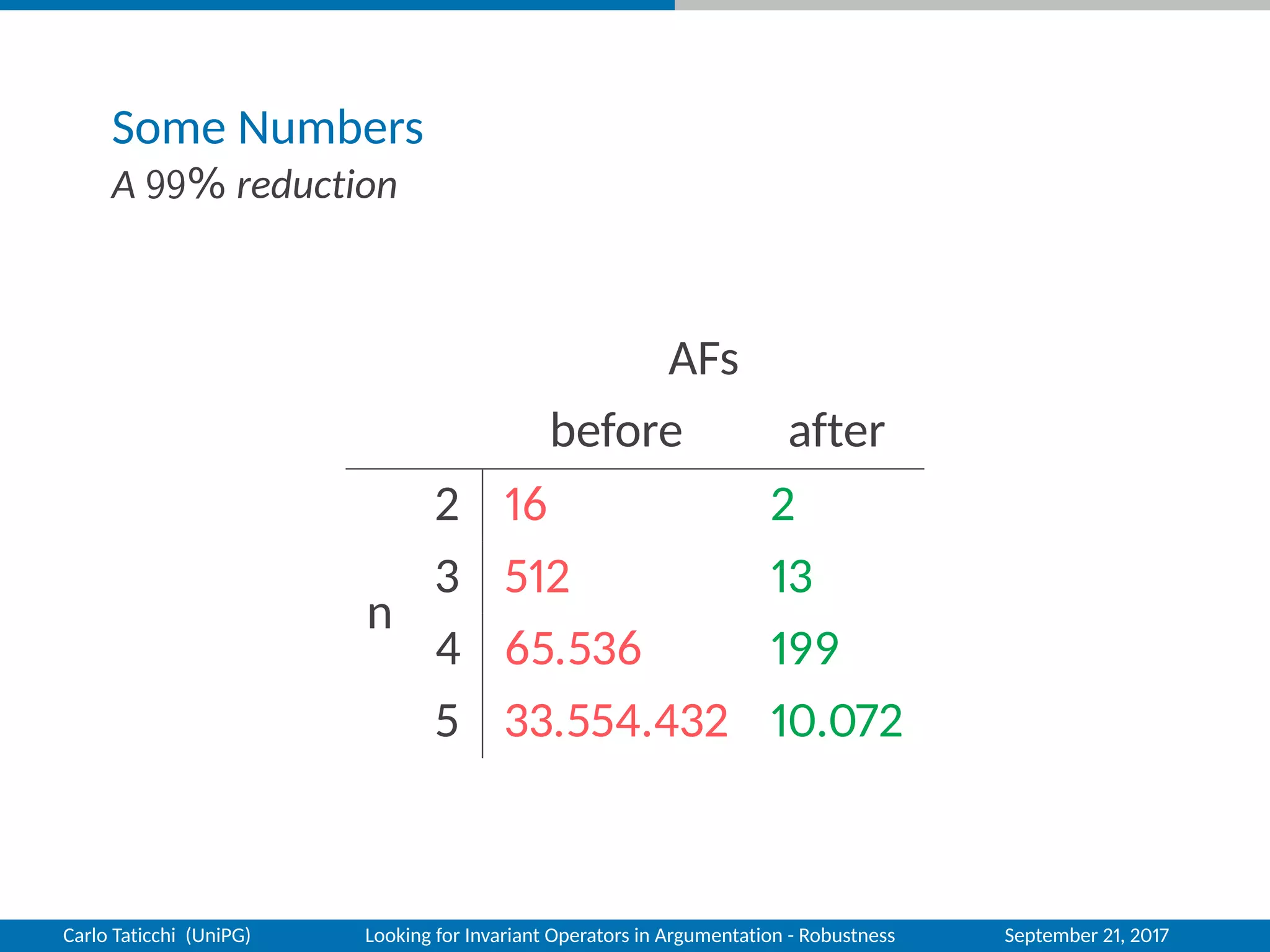 Some Numbers
A 99% reduction
AFs
before after
n
2 16 2
3 512 13
4 65.536 199
5 33.554.432 10.072
Carlo Taticchi (UniPG) Looking for Invariant Operators in Argumentation - Robustness September 21, 2017
 