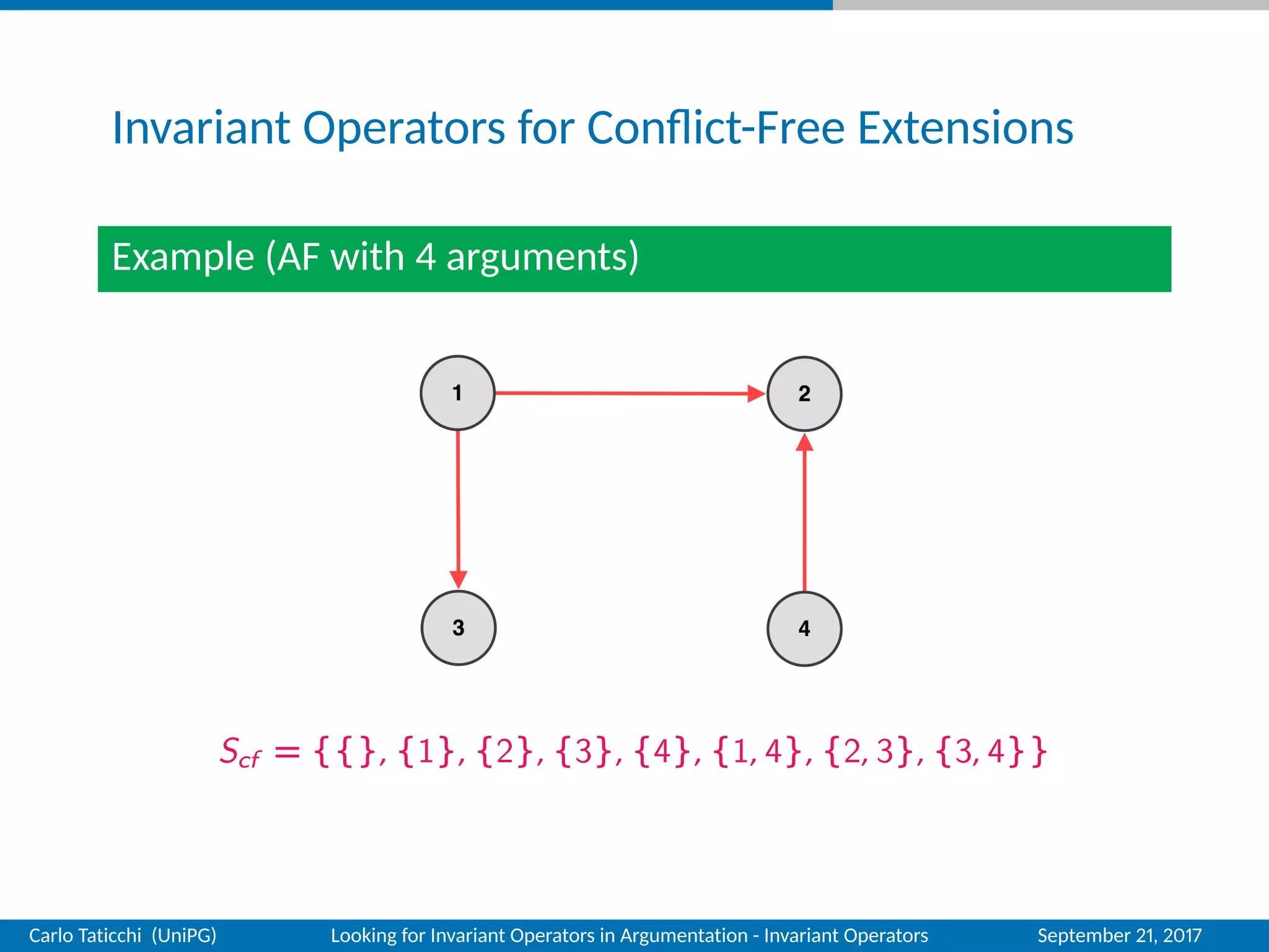 Invariant Operators for Conﬂict-Free Extensions
Example (AF with 4 arguments)
Scf = {{}, {1}, {2}, {3}, {4}, {1, 4}, {2, 3}, {3, 4}}
Carlo Taticchi (UniPG) Looking for Invariant Operators in Argumentation - Invariant Operators September 21, 2017
 