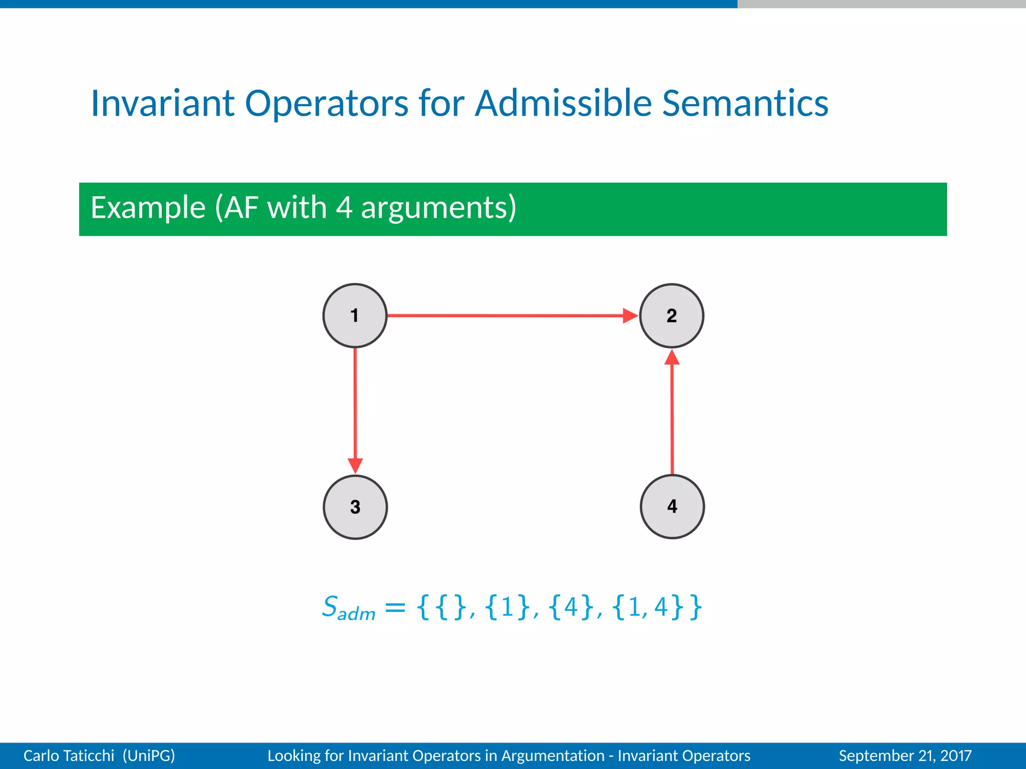 Invariant Operators for Admissible Semantics
Example (AF with 4 arguments)
Sadm = {{}, {1}, {4}, {1, 4}}
Carlo Taticchi (UniPG) Looking for Invariant Operators in Argumentation - Invariant Operators September 21, 2017
 