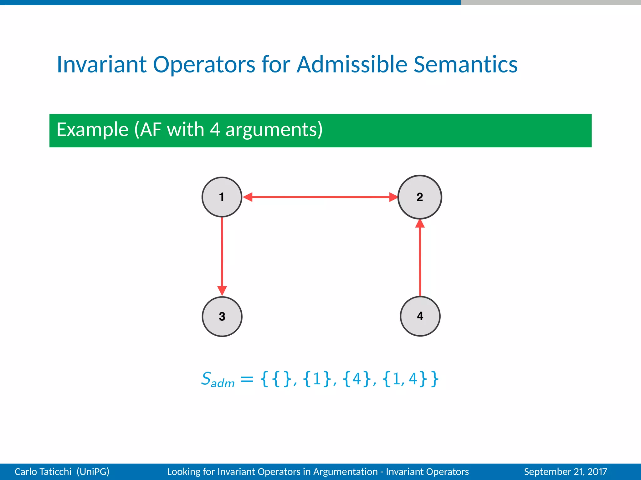 Invariant Operators for Admissible Semantics
Example (AF with 4 arguments)
Sadm = {{}, {1}, {4}, {1, 4}}
Carlo Taticchi (UniPG) Looking for Invariant Operators in Argumentation - Invariant Operators September 21, 2017
 