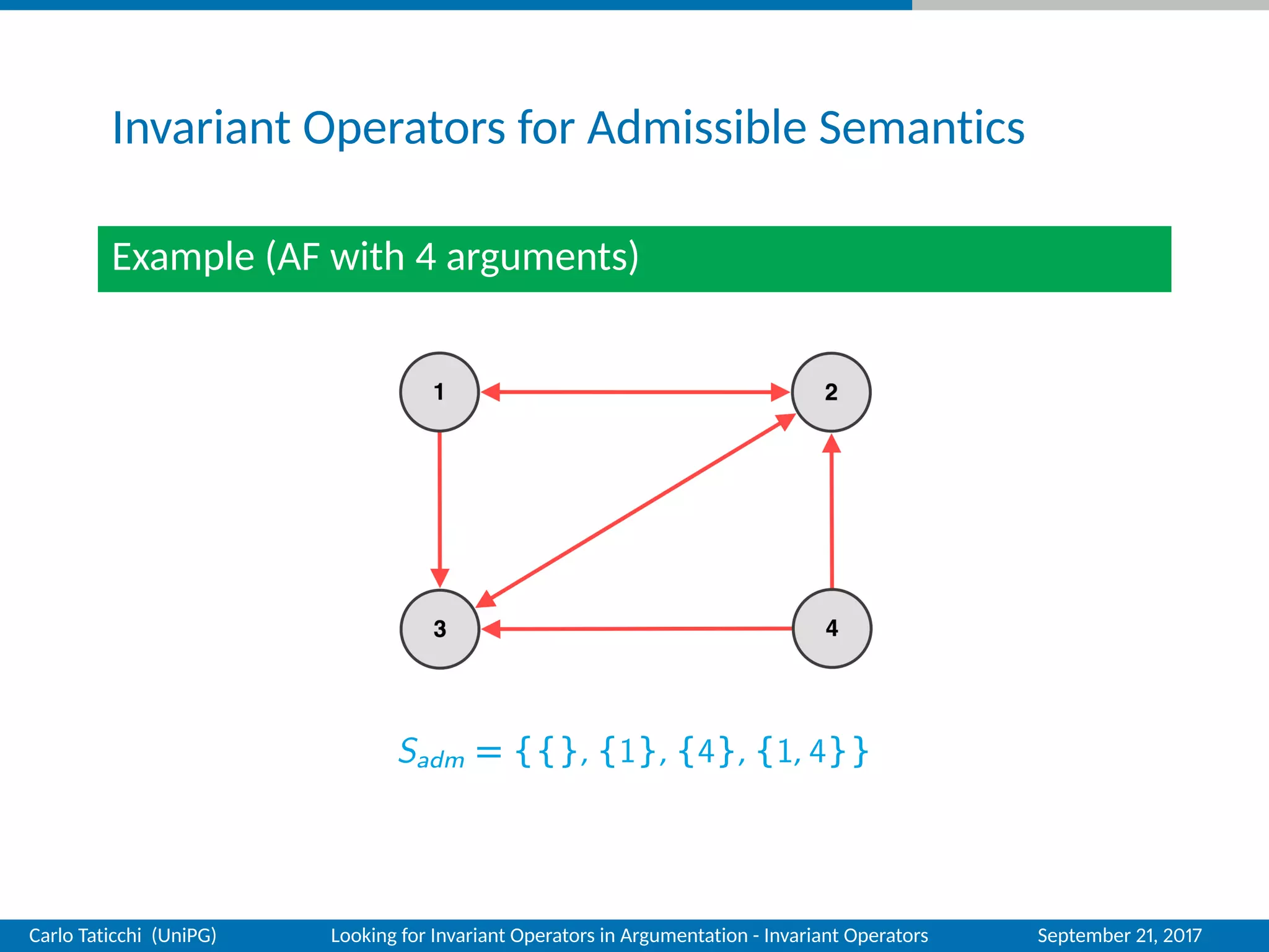 Invariant Operators for Admissible Semantics
Example (AF with 4 arguments)
Sadm = {{}, {1}, {4}, {1, 4}}
Carlo Taticchi (UniPG) Looking for Invariant Operators in Argumentation - Invariant Operators September 21, 2017
 