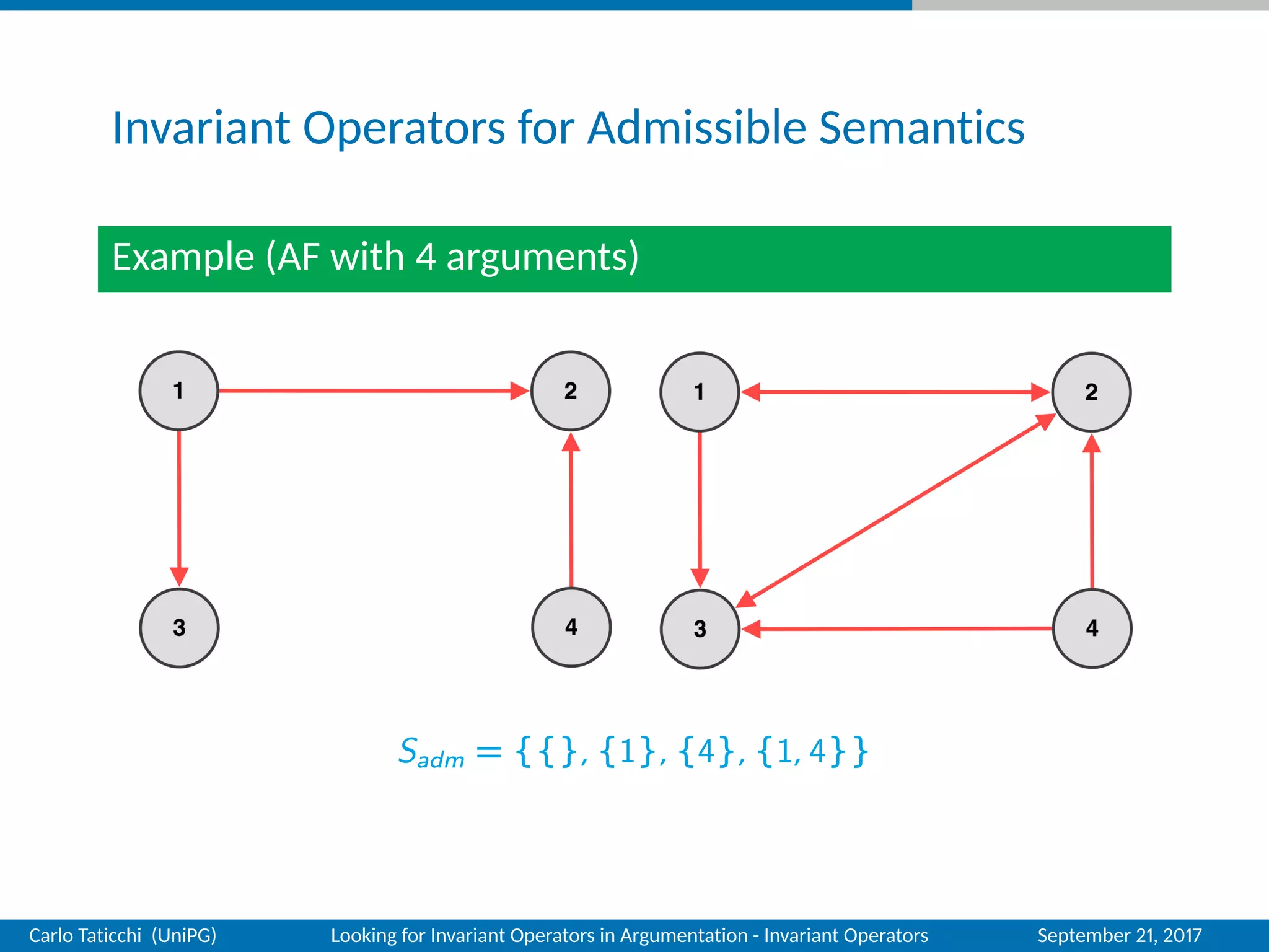Invariant Operators for Admissible Semantics
Example (AF with 4 arguments)
Sadm = {{}, {1}, {4}, {1, 4}}
Carlo Taticchi (UniPG) Looking for Invariant Operators in Argumentation - Invariant Operators September 21, 2017
 