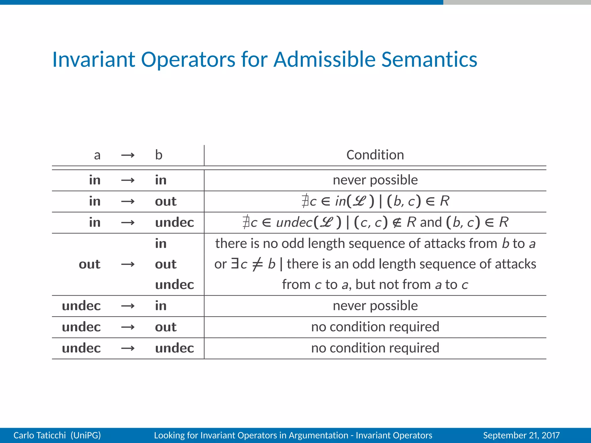 Invariant Operators for Admissible Semantics
a → b Condition
in → in never possible
in → out c ∈ in( ) | (b, c) ∈ R
in → undec c ∈ undec( ) | (c, c) /∈ R and (b, c) ∈ R
out →
in there is no odd length sequence of attacks from b to a
out or ∃c = b | there is an odd length sequence of attacks
undec from c to a, but not from a to c
undec → in never possible
undec → out no condition required
undec → undec no condition required
Carlo Taticchi (UniPG) Looking for Invariant Operators in Argumentation - Invariant Operators September 21, 2017
 