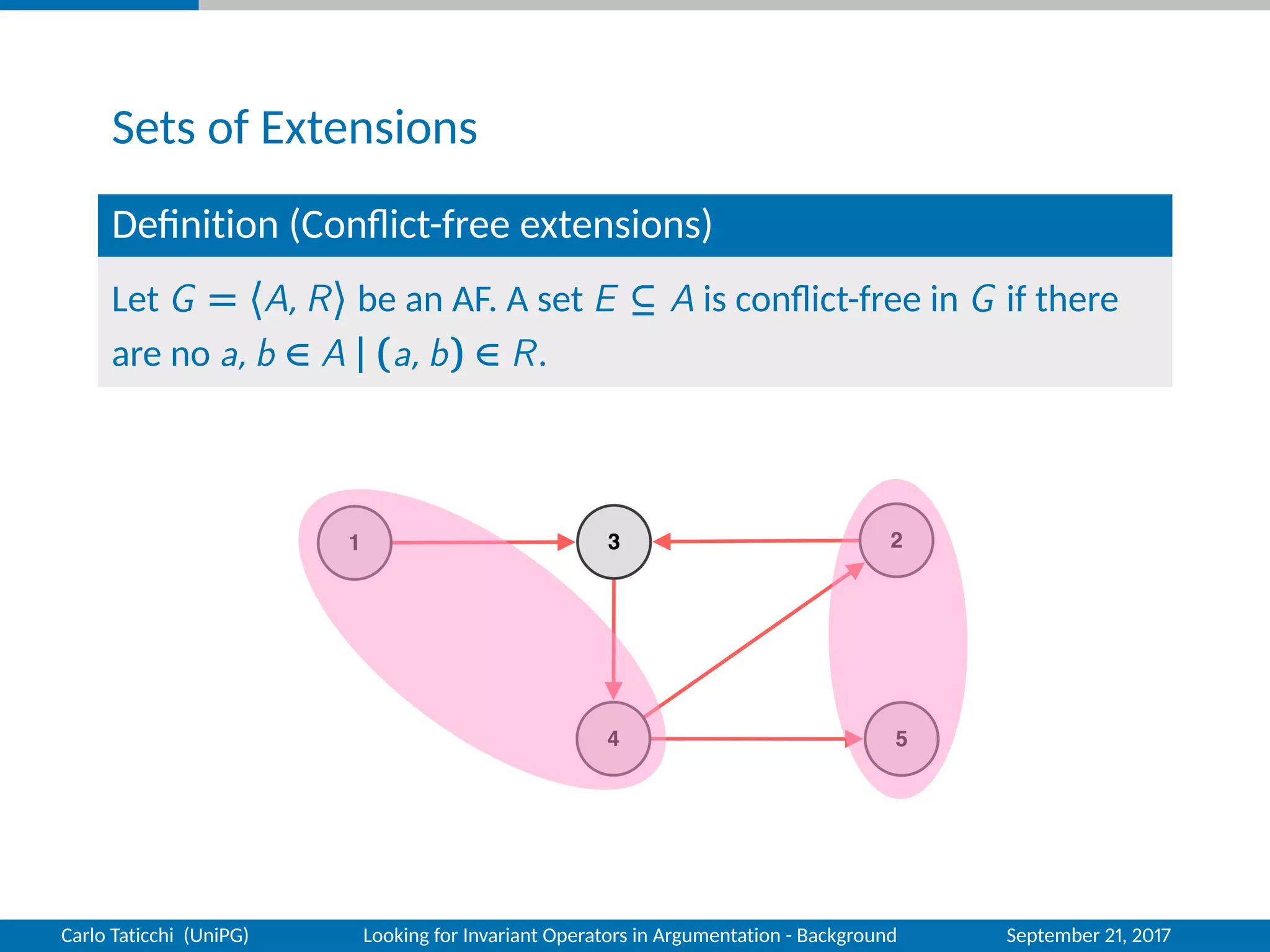 Sets of Extensions
Deﬁnition (Conﬂict-free extensions)
Let G = 〈A, R〉 be an AF. A set E ⊆ A is conﬂict-free in G if there
are no a, b ∈ A | (a, b) ∈ R.
Carlo Taticchi (UniPG) Looking for Invariant Operators in Argumentation - Background September 21, 2017
 