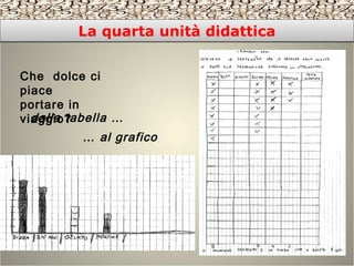 La quarta unità didatticaLa quarta unità didattica
Che dolce ci
piace
portare in
viaggio?
… al grafico
dalla tabella …
 