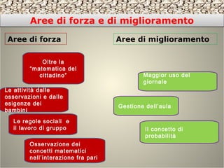 Aree di forza e di miglioramentoAree di forza e di miglioramento
Oltre la
“matematica del
cittadino”
Le attività dalle
osservazioni e dalle
esigenze dei
bambini
Aree di forza
Osservazione dei
concetti matematici
nell’interazione fra pari
Le regole sociali e
il lavoro di gruppo
Aree di miglioramento
Il concetto di
probabilità
Maggior uso del
giornale
Gestione dell’aula
 