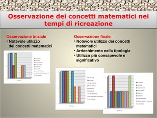 Osservazione iniziale
• Notevole utilizzo
dei concetti matematici
Osservazione finale
• Notevole utilizzo dei concetti
matematici
• Arricchimento nella tipologia
• Utilizzo più consapevole e
significativo
Osservazione dei concetti matematici nei
tempi di ricreazione
Osservazione dei concetti matematici nei
tempi di ricreazione
 