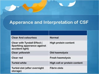 Apperance and Interpretation of CSF
Clear And colourless Normal
Clear with Tyndall Effect (
Sparkling apperance against
accident light)
High protein content
Clear yellowish Old haemolysis
Clear red Fresh haemolysis
Turbid white High cell or protein content
Turbid clot (after overnight
storage)
Fibrin clots
 