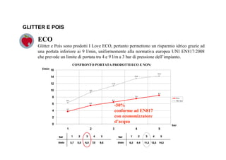 6,5
7,5
8,5
5,5
3,7
6,3
9,4
11,3
13,5
14,2
0
2
4
6
8
10
12
14
16
1 2 3 4 5
bar
l/min
Eco
Non eco
ECO
Glitter e Pois sono prodotti I Love ECO, pertanto permettono un risparmio idrico grazie ad
una portata inferiore ai 9 l/min, uniformemente alla normativa europea UNI EN817:2008
che prevede un limite di portata tra 4 e 9 l/m a 3 bar di pressione dell’impianto.
CONFRONTO PORTATA PRODOTTI ECO E NON:
-50%
conforme ad EN817
con economizzatore
d’acqua
GLITTER E POIS
 