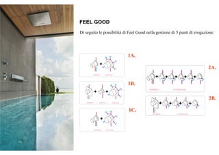 1A.
FEEL GOOD
Di seguito le possibilità di Feel Good nella gestione di 5 punti di erogazione:
1B.
1C.
2A.
2B.
 