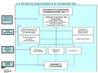 La struttura organizzativa è composta da….



Unità per il
governo del
programma




    Unità
organizzative




  Struttura
 attuazione
   misure




  Soggetti
  attuatori
 