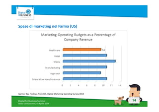 14Digital for Business Seminar
Sesto San Giovanni, 10 Aprile 2014
Spese di marketing nel Farma (US)
Gartner Key Findings From U.S. Digital Marketing Spending Survey 2013
 