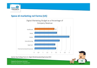 15Digital for Business Seminar
Sesto San Giovanni, 10 Aprile 2014
Spese di marketing nel Farma (US)
Gartner Key Findings From U.S. Digital Marketing Spending Survey 2013
 