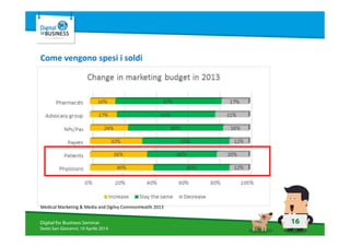16Digital for Business Seminar
Sesto San Giovanni, 10 Aprile 2014
Come vengono spesi i soldi
Medical Marketing & Media and Ogilvy CommonHeatlh 2013
 
