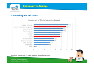 17Digital for Business Seminar
Sesto San Giovanni, 10 Aprile 2014
Community e Gruppi.
Il marketing mix nel farma
Gartner Key Findings From U.S. Digital Marketing Spending Survey 2013
 