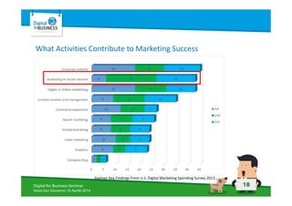 18Digital for Business Seminar
Sesto San Giovanni, 10 Aprile 2014
What Activities Contribute to Marketing Success
Gartner Key Findings From U.S. Digital Marketing Spending Survey 2013
 