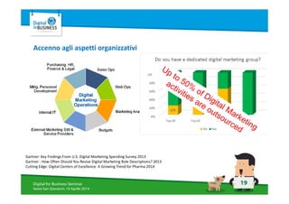 19Digital for Business Seminar
Sesto San Giovanni, 10 Aprile 2014
Accenno agli aspetti organizzativi
Gartner: Key Findings From U.S. Digital Marketing Spending Survey 2013
Gartner : How Often Should You Revise Digital Marketing Role Descriptions? 2013
Cutting Edge: Digital Centers of Excellence: A Growing Trend for Pharma 2014
 