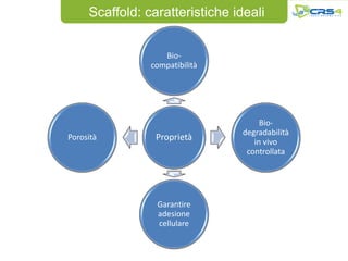 Scaffold: caratteristiche ideali


                   Bio-
                compatibilità




                                      Bio-
                                 degradabilità
Porosità         Proprietà          in vivo
                                  controllata




                 Garantire
                 adesione
                 cellulare
 