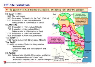 92013 the Tokyo Electric Power Company, INC.
Hirono
Source:
METI website
(Aug. 7, 2013) Iwaki
Minami Soma
Date
Iidate
Namie
Futaba
Okuma
Tomioka
Naraha
Katsurao
Kawauchi
Fukushima
Daiichi
Fukushima
Daini
Tamura
Kawamata
Areas where it is
expected that the
residents have difficulties
in returning for a long time
Areas to which
evacuation orders
are ready to be lifted
Areas in which the
residents are not
permitted to live
Fri, March 11, 2011
14:46 The earthquake
19:03 Emergency Declaration by the Gov’t (Daiichi)
21:23 Evacuation in 3 km radius of Daiichi
Taking shelter in 10 km radius of Daiichi
Sat, March 12
5:44 Evacuation in 10 km radius of Daiichi
7:45 Evacuation in 3 km radius of Daini
Taking shelter in 10 km radius of Daini
17:39 Evacuation in 10 km radius of Daini
18:25 Evacuation in 20 km radius of Daiichi
Tue, March 15
11:00 Taking shelter in 20-30 km radius if Daiichi
Thu, April 21
11:00 20 km radius of Daiichi is designated as
“Restricted Area”
Evacuation lifted 8km radius of Daini and
farther
Fri, April 22
9:44 Taking shelter lifted 20-30 km radius and farther
Set “Deliberate Evacuation Area” and
“Evacuation Prepared Area in Case of Emergency”
OffOff--site Evacuationsite Evacuation
 The government had directed evacuation / sheltering right after the accident
 