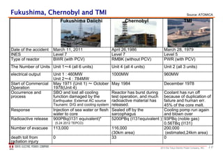 102013 the Tokyo Electric Power Company, INC.
(5.24 2012 TEPCO)
Fukushima, ChernobylFukushima, Chernobyl andand TMITMI
PWR (with PCV)RMBK (without PCV)BWR (with PCV)Type of reactor
200,000
(estimated,24km area)
116,000
(30km area)
113,000Number of evacuee
93PBq (noble gas)
0.56TBq (I131)
5200PBq (I131equivalent )900PBq(I131 equivalent)*Radioactive release
Coolant has run off
because of duplication of
failure and human err.
45% of the core melt.
Reactor has burst during
test operation, and much
radioactive material has
released.
SBO and lost all cooling
function damaged by the
Earthquake: External AC source
Tsunami: D/G and cooling system
Occurrence and
process
Cooling pomp run again
and blown over
Sealed off by the
sarcophagus
Injection of sea water or flesh
water to core
Response
Unit 2 (all 3 units)Unit 4 (all 4 units)Unit 1～4 (all 6 units)The Number of Units
960MW1000MWUnit 1 : 460MW
Unit 2～4 : 784MW
electrical output
December 1978May 1984May 1971 (Unit 1) ～ October
1978(Unit 4)
Start of Commercial
Operation
0330death toll from
radiation injury
Level 5Level 7Level 7INES
March 28, 1979April 26,1986March 11, 2011Date of the accident
TMIChernobylFukushima Daiichi
Source：ATOMICA
 