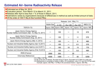 112013 the Tokyo Electric Power Company, INC.
(*1) 1 PBq = 1015
Bq
(*2) Bq at the time of release. Rounded off at 2nd
figure. Equivalent of 0.5 MeV for noble gas.
(*3) Radioactivity is converted to Iodine in INES. For comparison, only I-131 and CS-137 are used.
Example: approx. 500 PBq + 10 PBq X 40 (conversion factor) = approx. 900 PBq
希ガス I-131 Cs-134 Cs-137
当社 約500 約500 約10 約10 約900
日本原子力研究開発機構
原子力安全委員会(H23/4/12,H23/5/12) － 150 － 13 670
日本原子力研究開発機構
原子力安全委員会(H23/8/22) － 130 － 11 570
日本原子力研究開発機構(H24/3/6) － 120 － 9 480
原子力安全・保安院(H23/4/12) － 130 － 6.1 370
原子力安全・保安院(H23/6/6) － 160 18 15 770
－ 150 － 8.2 480
2000 200 －
6500 1800 － 85 5200
放出量 単位：PBｑ注１
30
Estimated as of May 24, 2012.
Evaluation period : from March 12 to March 31, 2011.
Release after April is less than 1 % of those in March, 2011.
Estimations varies by organizations because of differences in method as well as limited amount of data.
Of the order of 10E17 Bq (A few hundred PBq)
Release Unit : PBq (*1)
Noble Gas INES (*3)
TEPCO (*2) Approx. 500 Approx. 500 Approx. 10 Approx. 10 Approx. 900
Japan Atomic Energy Agency
Nuclear Safety Commission (Apr. 12, May 12, 2011)
Japan Atomic Energy Agency
Nuclear Safety Commission (Aug. 22, 2011)
Japan Atomic Energy Agency (Mar. 6, 2012)
Nuclear and Industrial Safety Agency (Apr.12,2011)
Nuclear and Industrial Safety Agency (Jun.6,2011)
Nuclear and Industrial Safety Agency (Feb.16,2012)
IRSN (France)
Chernobyl (Reference)
Estimated AirEstimated Air--borne Radioactivity Releaseborne Radioactivity Release
 