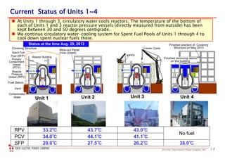 142013 the Tokyo Electric Power Company, INC.
Current Status of Units 1~4Current Status of Units 1~4
41.1℃44.1℃34.0℃PCV
No fuel
43.0℃43.7℃33.2℃RPV
38.0℃26.2℃SFP 27.5℃29.0℃
Status at the time Aug. 29, 2013
 At Units 1 through 3, circulatory water cools reactors. The temperature of the bottom of
each of Units 1 and 3 reactor pressure vessels (directly measured from outside) has been
kept between 30 and 50 degrees centigrade.
 We continue circulatory water-cooling system for Spent Fuel Pools of Units 1 through 4 to
cool down spent nuclear fuels there.
Unit 1 Unit 4Unit 3Unit 2
Spent Fuel
Pool (SFP)
Reactor
Pressure
Vessel (RPV)
Fuel Debris
Contaminated
Water
Primary
Containment
Vessel
(PCV)
Covering Structure
Reactor Building
Blow-out Panel
(now closed)
Crawler Crane
Vent
Injection
InjectionInjection
gantry
Finished erection of Covering
Structure on May 2013
Finished removing debris
on the building
 