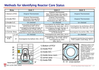 152013 the Tokyo Electric Power Company, INC.
Suspend monitoring instruments
from crawler crane (Aug. 2011)
Investigation from outside blowout
panel＊
(Sept. 2011 Feb. 2013)
Investigation by robot
(Oct. 2011)
Investigation by balloon (Oct. 2012)5F
2～4F
Un-checkedUn-checkedUn-checked3) Inside S/C
Original Thermometer
Original Thermometer,
Instrument through PCV
Penetration (Jan-Mar. 2013)
Original Thermometer
Instrument through PCV
Penetration (Oct. 2012)
2) Inside PCV
Un-checkedInvestigation by robot (Oct. 2012)Un-checked
6) Inside
R/B
Investigation by worker (Mar. 2012)Investigation by worker
(3.14.2014,6.6)
Suspend monitoring instruments
from R/B 1F stairs area (9.20.2014)5) Corner Area
Investigation by worker(Jun.2012)
Investigation by robot (Jul. 2012)
Investigation by worker (Mar. 2012)
Investigation by robot (Apr. 2012)
Investigation through borings on
south R/B 1F (Apr. 2013)
Instrument through R/B 1F
penetration (Jun. 2014)
Investigation through borings on
northeast R/B 1F (Feb. 2013)
4) Inside Torus
Room
Original Thermometer
Original Thermometer
New Thermometer through the
penetration to PCV (Oct. 2012）
Original Thermometer1) Bottom of PCV
Unit 3Unit 2Unit 1Area
1) Bottom of PCV
2) Inside PCV
3) Inside S/C
4) Inside torus room
5) corner area
6) Inside R/B
A－A’ cross-sectionＡ Ａ’basement
1F
2F
3F
4F
5F
MMethodethodss forfor Identifying Reactor Core StatusIdentifying Reactor Core Status
＊Blowout panel is the
panel which opens to
reduce pressure in
reactor building in case
leakage of steam in
reactor building.
At unit2, blowout panel
was estimated to open
by coincidence
because of impact by
hydrogen explosion at
unit1.
 