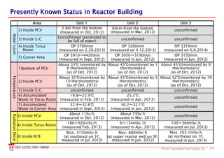 162013 the Tokyo Electric Power Company, INC.
Max. 203.1mSv/h
(at northeast on 1F,
measured in Jun. 2014)
Max. 880mSv/h
(at upper reactor well on 5F,
measured in Jun. 2012)
Max. 5150mSv/h
(at southeast on 1F,
measured in Jul. 2012)
6) Inside R/B
100～360mSv/h
(measured on Jul. 2012)
6～134mSv./h
(measured in Apr. 2013)
180～920ｍSv/h
(measured Feb. 2013)
4) Inside Torus Room
unconfirmed
About 73Sv/h
(measured in Mar. 2012)
About 11Sv/h
(measured in Oct. 2012)
2) Inside PCV
RadiationDose
unconfirmed
30.2～32.1℃
(measured in Jun. 2012)
32.4～32.6℃
(measured in Sept. 2012)
5) Accumulated
Water in Corner Area
unconfirmed
25.2℃
(measured in Apr. 2013）
19.8～22.9℃
(measured in Feb. 2013)
4) Accumulated
Water in Torus Room
unconfirmedunconfirmedunconfirmed3) Inside S/C
About 42℃(monitored by 10
thermometers)
(as of Oct. 2012)
About 45℃(monitored by 5
thermometers)
(as of Oct. 2012)
About 35℃(monitored by
10 thermometers)
(as of Oct. 2012)
2) Inside PCV
About 45℃(monitored by 9
thermometers)
(as of Oct. 2012)
About 45℃(monitored by 1
thermometer)
(as of Oct. 2012)
About 33℃ (monitored by
6 thermometers)
(as of Oct. 2012)
1)bottom of PCV
Temperature
OP 3150mm
(measured in Jun. 2012)
OP 3050～3190mm
(measured in Jun. 2012)
OP 3910～4420mm
(measured in Sept. 2012)
5) Corner Area
OP 3370mm
(measured on 6.6.2014)
OP 3260mm
(measured on 4.12.2013)
OP 3700mm
(measured on 2.20.2013)
4) Inside Torus
Room
unconfirmedunconfirmedUnconfirmed (estimated to
be full of water)3) Inside S/C
unconfirmed60cm from the bottom
(measured in Mar. 2012)
2.8m from the bottom
(measured in Oct. 2012)
2) Inside PCV
WaterLevel
Unit 3Unit 2Unit 1Area
Presently Known Status in Reactor BuildingPresently Known Status in Reactor Building
 