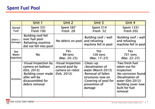 172013 the Tokyo Electric Power Company, INC.
•Two fresh fuel
taken out for
inspection
•No corrosion found
•Desalination of
water (Oct 2012)
•Building cover now
built for fuel
removal
•Clean-up
/desalination of
water (March 2013)
•Removal of fallen
structures now on
•Covering of pool for
prevention of
damage
•Visual Inspection
around pool by
camera on robot
(Feb. 2012)
•Visual Inspection by
camera on balloon
(Oct. 2012)
•Building cover made
after will be
disassembled for
debris removal
Activities
•Building roof / wall
and refueling
machine fell in pool
•Building roof / wall
and refueling
machine fell in pool
•No debris on pool
•Building roof fell
over fuel pool
•Refueling machine
did not fell into pool
Debris /
Damages
Yes
721 tons
(Mar. 22-27)
Yes
126 tons
(Mar. 17-27)
Yes
88 tons
(Mar. 20-25)
No
Sea
Water
Injection
Unit 4Unit 3Unit 2Unit 1
Spent 1331
Fresh 202
Spent 514
Fresh 52
Spent 587
Fresh 28
Spent 331
Fresh 100
Stored
Fuel
Spent Fuel PoolSpent Fuel Pool
 