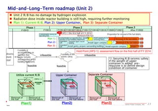 232013 the Tokyo Electric Power Company, INC.
 Unit 2 R/B has no damage by hydrogen explosion
 Radiation dose inside reactor building is still high, requiring further monitoring
 Plan 1): Current R/B, Plan 2): Upper Container, Plan 3): Separate Container
*1：Securing R/B seismic safety
if the weight of upper
container is added: pre-
requisite is to define design
condition of container
MidMid--andand--LongLong--Term roadmap (Unit 2)Term roadmap (Unit 2)
Removal of
the fuel
Removal of
the fuel debris
Plan2)Plan1)
Removal of
the fuel
Removal of
the fuel debris
Removal of
the fuel
Removal of
the fuel debris
Plan3)
feasible feasible
infeasibleinfeasible
Separate ContainerUpper Container
Assess
ment
start
Hold Point (HP2-1): assessment flow on the first half of FY 2014
Feasibility of R/B
seismic safety
(*1)
Phase 1 Phase 3Phase 2
FY2012 FY2014FY2013 FY2020FY2019FY2018FY2017FY2016FY2015 After FY2022FY2021
Removal of the
fuel debris
Removal of the fuel debris
Removal of the fuel debris
Removal of the fuel
Preparation for removal of the fuel debris
Preparation
work
Preparation
work
Plan 1) :
Plan 2) :
Plan 3) ::
Install Upper container
HP2-1:the first half of FY 2014Contamination survey on
operating floor
decontamination on operating floor, shielding,
restoration of fuel handling equipments
Install equipments for
removing debris
Demolish upper reactor
building
Install separate containerInstall gantry, prepare surrounding buildings
Feasibility of
decontaminating on
operation floor
(under 1mSv/h),
and restoration of fuel
handling equipments
Utilize current R/BUtilize current R/B
 