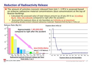252013 the Tokyo Electric Power Company, INC.
 The amount of activities (cesium) released from Unit 1-3 PCV is assessed based
on airborne radioactive material concentrations (dust concentration) at the top of
Reactor Buildings
 Calculated the assessed value of total release amount (as of July 2013) as 10 million
Bq/hr (One-80 millionth compared to right after the accident )
 Assessed the exposure dose at site boundary as 0.03mSv/yr at maximum
(Excluding already existent released radioactive materials Exposure limit by law is 1mSv/yr)
Reduction of Radioactivity ReleaseReduction of Radioactivity Release
Release Rate (Bq/hr)
Radioactive particle (Cesium) release per hour
from Units 1 to 3
10
15
10
13
10
11
10
9
3/15 3/25
- 3/26
6/20
- 6/28
4/4
- 4/6
7/26
- 8/12
9/1
- 9/17
10/3
- 10/13
11/1
- 11/10
11/26
- 12/6
12/28
- 1/13
2/1
- 2/13
2/24
- 3/7
Approximately 1/80,000,000
compared to right after the accident
about 10million Bq/hour
(about 1×107
Bq/hour)
Expose dose at site boundary
Expose dose (mSv/y)
May Mar.July Jan.Nov. Dec. MayMar. JulyJan.Nov. Dec.July
 