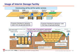 432013 the Tokyo Electric Power Company, INC.
Image ofImage of InterimInterim SStoragetorage FFacilityacility
Source ：Roadmap for interim storage (MOE)
Constructing cell by cell for earlier services
Stand by for
construction
Under
construction Carrying-in
Finish to
carry in Storage
 