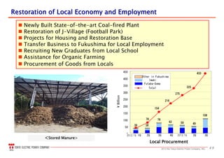492013 the Tokyo Electric Power Company, INC.
Restoration of Local Economy and EmploymentRestoration of Local Economy and Employment
 Newly Built State-of-the-art Coal-fired Plant
 Restoration of J-Village (Football Park)
 Projects for Housing and Restoration Base
 Transfer Business to Fukushima for Local Employment
 Recruiting New Graduates from Local School
 Assistance for Organic Farming
 Procurement of Goods from Locals
38
76
154
216
275
325
433
0
50
100
150
200
250
300
350
400
450
H23/1Q 2Q 3Q 4Q H24/1Q 2Q 3Q
Other in Fukushima
Iwaki
Futaba-Soma
Total
¥Billion
38
78
62 59 49
108
＜Stored Manure>
2012/1Q 2013/1Q
Local ProcurementLocal Procurement
 