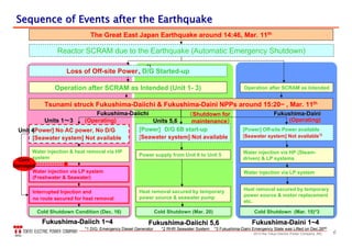 62013 the Tokyo Electric Power Company, INC.
Sequence of Events after the EarthquakeSequence of Events after the Earthquake
The Great East Japan Earthquake around 14:46, Mar. 11th
Tsunami struck Fukushima-Daiichi & Fukushima-Daini NPPs around 15:20~ , Mar. 11th
[Power] D/G 6B start-up
[Seawater system] Not available
[Power] Off-site Power available
[Seawater system] Not available*2
[Power] No AC power, No D/G
[Seawater system] Not available
Reactor SCRAM due to the Earthquake (Automatic Emergency Shutdown)
Loss of Off-site Power、D/G Started-up
Operation after SCRAM as Intended (Unit 1- 3)
Units 1～3 (Operating)(Operating) UnitsUnits 5,65,6
FukushimaFukushima--DaiichiDaiichi FukushimaFukushima--DainiDaini
(Operating)(Operating)
Water injection & heat removal via HP
system
Water injection via LP system
(Freshwater & Seawater)
Power supply from Unit 6 to Unit 5
Interrupted Injection and
no route secured for heat removal
Heat removal secured by temporary
power source & seawater pump
Water injection via HP (Steam-
driven) & LP systems
Water injection via LP system
Heat removal secured by temporary
power source & motor replacement
etc.
UnitUnit 44
FukushimaFukushima--Daiich 1~4Daiich 1~4 FukushimaFukushima--DaiDaiichichi 5,6i 5,6 FukushimaFukushima--Daini 1~4Daini 1~4
*1
Cold Shutdown Condition (Dec. 16)
*2 RHR Seawater System*1 D/G：Emergency Diesel Generator *3 Fukushima-Daini Emergency State was Lifted on Dec.26tth
Cold Shutdown (Mar. 20) Cold Shutdown (Mar. 15)*3
Operation after SCRAM as Intended
（（Shutdown forShutdown for
maintenancemaintenance））
Core
Damaged
 