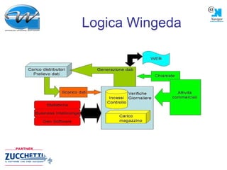 Logica Wingeda 