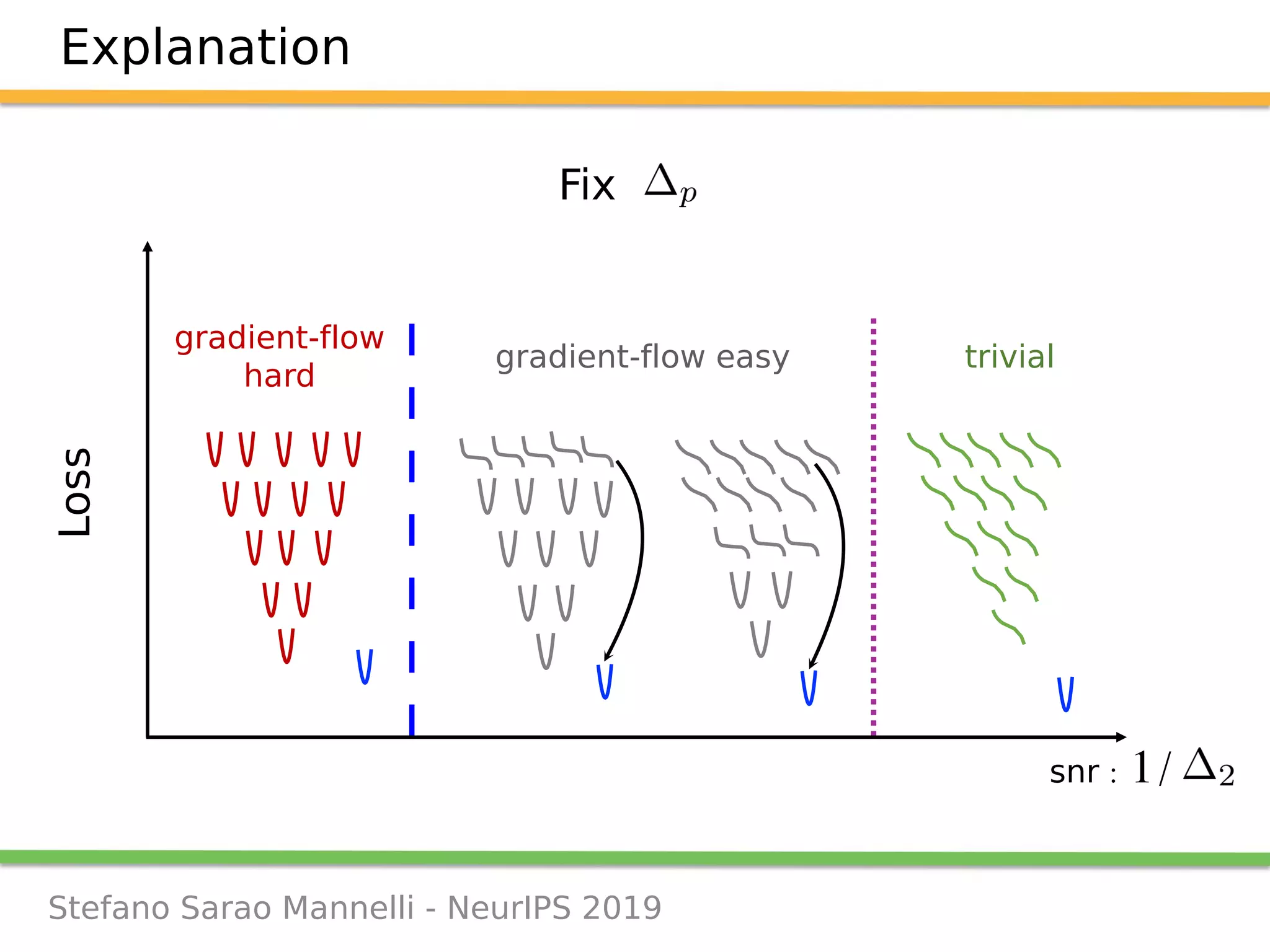 Stefano Sarao Mannelli - NeurIPS 2019
Explanation
trivialgradient-flow easy
gradient-flow
hard
Loss
snr : 1/
Fix
 