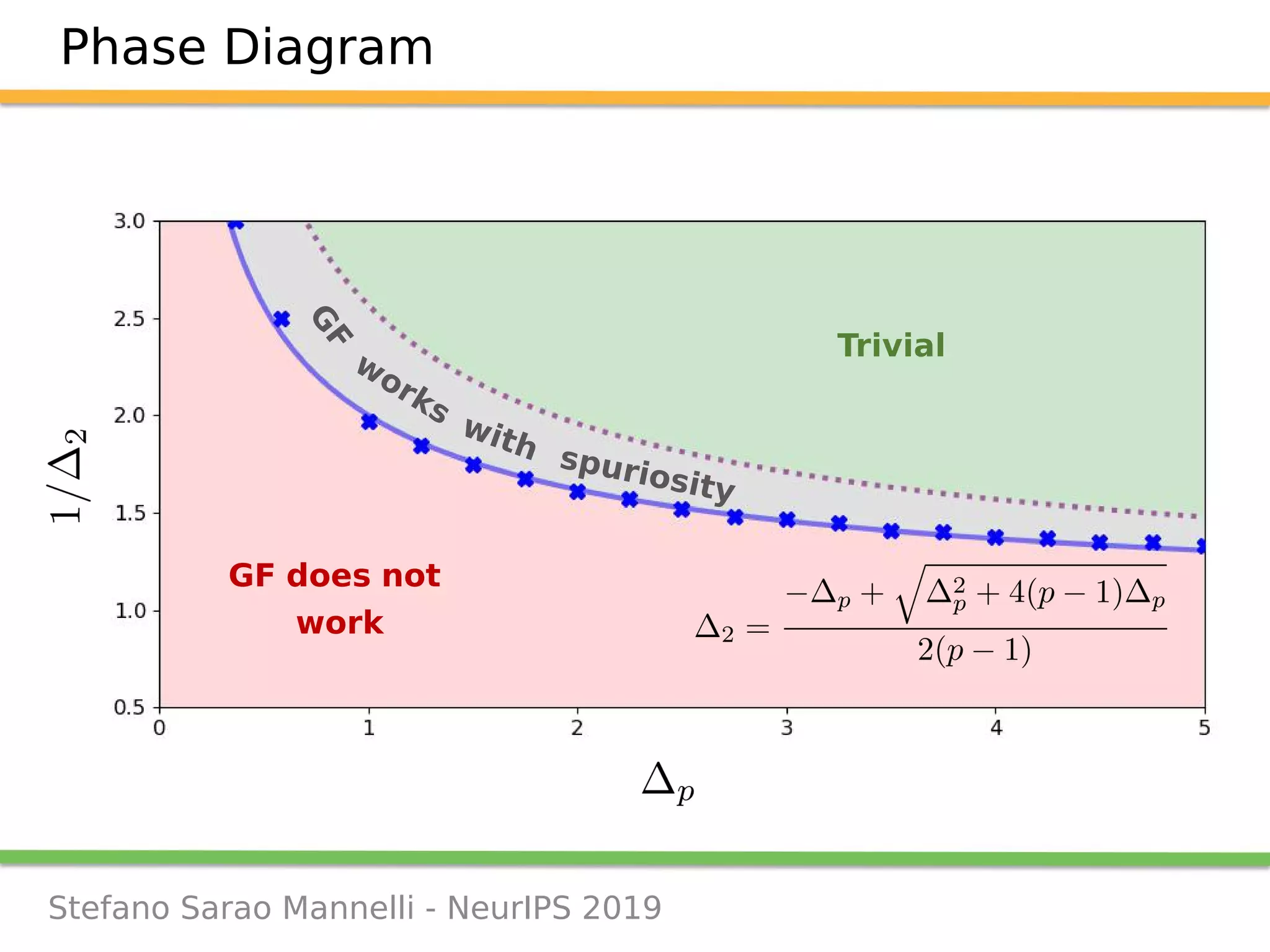 Stefano Sarao Mannelli - NeurIPS 2019
Trivial
GF does not
work
Phase Diagram
G
F
works
spuriosity
with
 