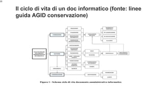Il ciclo di vita di un doc informatico (fonte: linee
guida AGID conservazione)
20
 