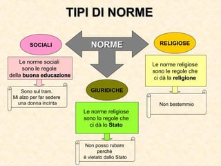 TIPI DI NORMETIPI DI NORME
NORMENORME
Le norme sociali
sono le regole
della buona educazionebuona educazione
Le norme religiose
sono lo regole che
ci dà lo Stato
Le norme religiose
sono le regole che
ci dà la religionereligione
SOCIALI
GIURIDICHE
RELIGIOSE
Sono sul tram.
Mi alzo per far sedere
una donna incinta Non bestemmio
Non posso rubare
perché
è vietato dallo Stato
 
