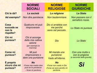 NORME
SOCIALI
NORME
RELIGIOSE
NORME
GIURIDICHE
Chi le dà? La società La religione Lo Stato
Ad esempio? Non dire parolacce Non bestemmiare Non passare con il
semaforo rosso.
Cosa
succede se
non le
rispetto?
Qualcuno mi può
rimproverare
Dio si arrabbia con
me perché
sono nel peccato.
Lo Stato mi punisce
Chi mi
punisce?
Chi si accorge
della mia cattiva
azione
(per esempio la
mamma)
Dio Lo Stato
Come mi
punisce?
Mi può
rimproverare o
dare una punizione
Mi manda una
punizione
Vado all’inferno.
Con una multa o
con la prigione
(a seconda della gravità).
È proprio
sicuro che mi
punisce?
No
-Forse mia madre dice
pure lei le parolacce
- forse mi perdona
No
-Forse non credo in Dio
-Forse se sono pentito mi
perdona.
SiSi
 