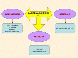 LA NORMA GIURIDICALA NORMA GIURIDICA
È:È:
OBBLIGATORIAOBBLIGATORIA
ASTRATTAASTRATTA
GENERALEGENERALE
Chi non rispetta
la norma
è punito
con una sanzione
La norma vale per tutti.
Descrive
situazioni astratte
 