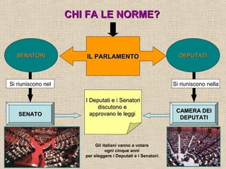IL PARLAMENTOIL PARLAMENTOSENATORISENATORI DEPUTATIDEPUTATI
Si riuniscono nella
SENATOSENATO
CAMERA DEICAMERA DEI
DEPUTATIDEPUTATI
CHI FA LE NORME?CHI FA LE NORME?
I Deputati e i SenatoriI Deputati e i Senatori
discutono ediscutono e
approvano le leggiapprovano le leggi
Gli italiani vanno a votare
ogni cinque anni
per eleggere i Deputati e i Senatori.
Si riuniscono nel
 